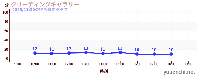 グリーティングギャラリーの待ち時間グラフ