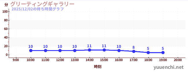グリーティングギャラリーの待ち時間グラフ