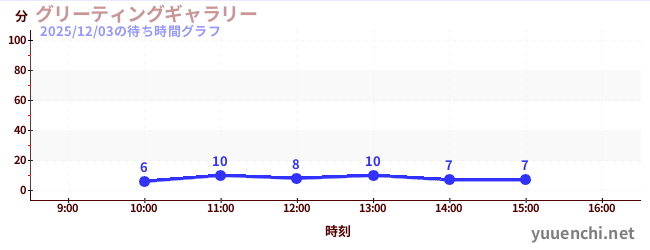 グリーティングギャラリーの待ち時間グラフ