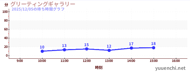 グリーティングギャラリーの待ち時間グラフ