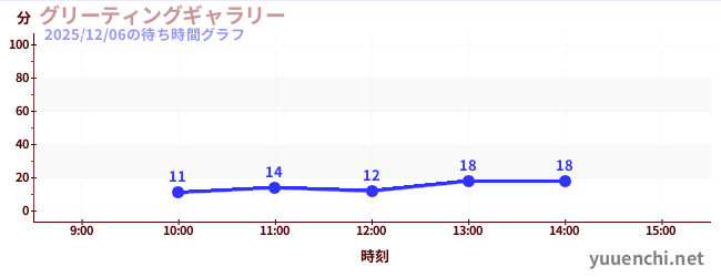 グリーティングギャラリーの待ち時間グラフ