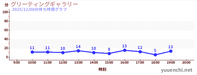 グリーティングギャラリーの待ち時間グラフ