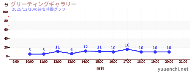 グリーティングギャラリーの待ち時間グラフ