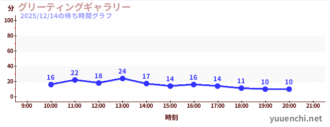 グリーティングギャラリーの待ち時間グラフ