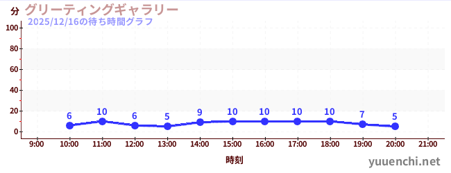 グリーティングギャラリーの待ち時間グラフ