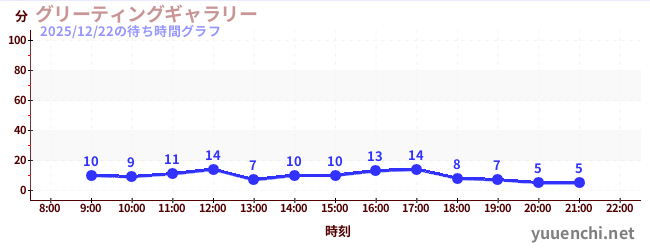グリーティングギャラリーの待ち時間グラフ