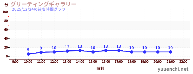 グリーティングギャラリーの待ち時間グラフ