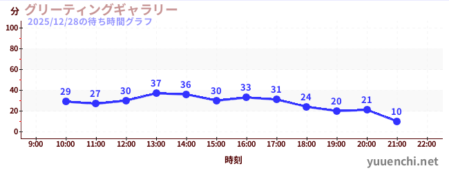 グリーティングギャラリーの待ち時間グラフ