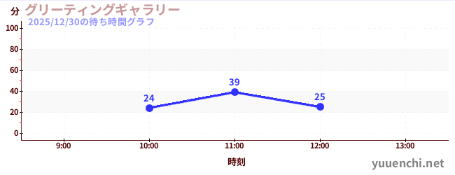 グリーティングギャラリーの待ち時間グラフ