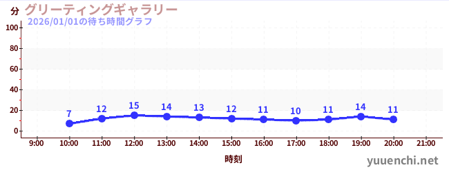 グリーティングギャラリーの待ち時間グラフ