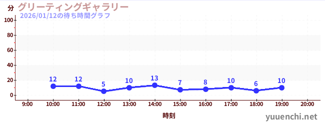 グリーティングギャラリーの待ち時間グラフ