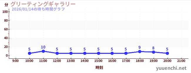 グリーティングギャラリーの待ち時間グラフ