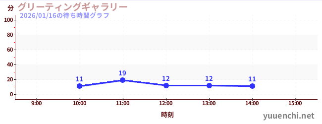 グリーティングギャラリーの待ち時間グラフ