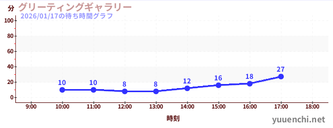 グリーティングギャラリーの待ち時間グラフ