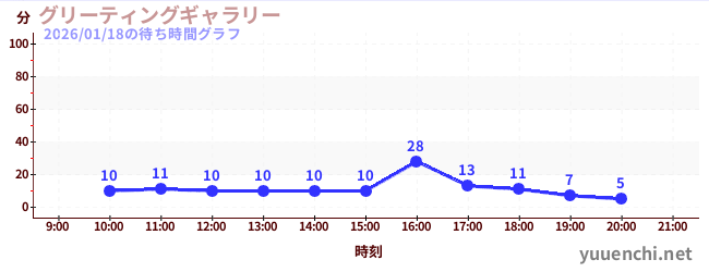 グリーティングギャラリーの待ち時間グラフ