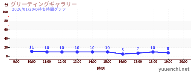 グリーティングギャラリーの待ち時間グラフ