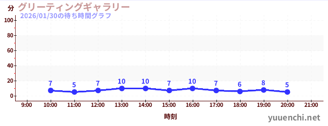 グリーティングギャラリーの待ち時間グラフ