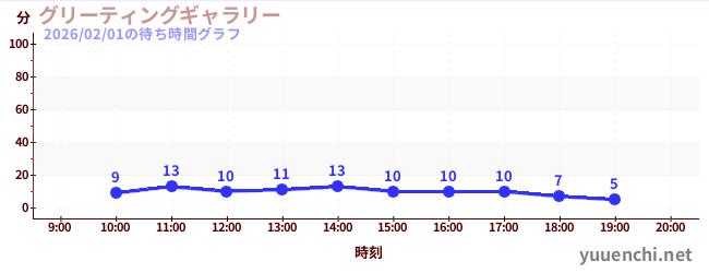 グリーティングギャラリーの待ち時間グラフ