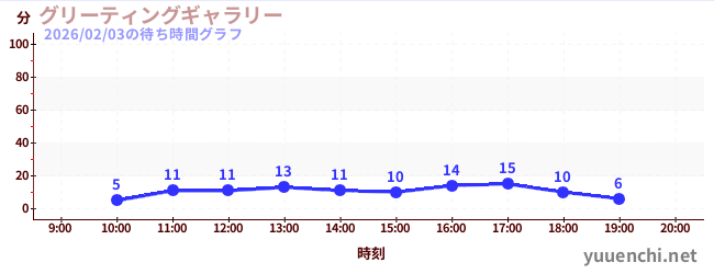 グリーティングギャラリーの待ち時間グラフ