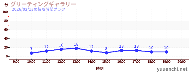 グリーティングギャラリーの待ち時間グラフ