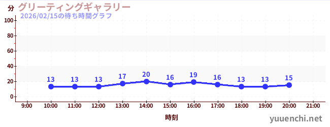 グリーティングギャラリーの待ち時間グラフ