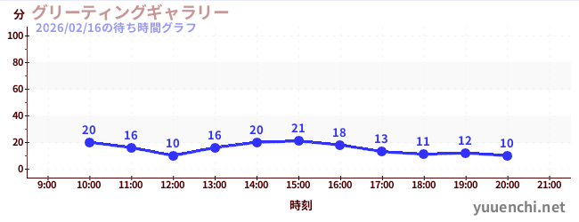 グリーティングギャラリーの待ち時間グラフ