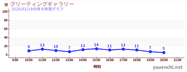 グリーティングギャラリーの待ち時間グラフ