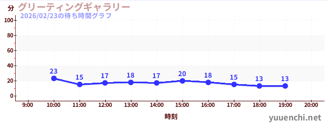 グリーティングギャラリーの待ち時間グラフ