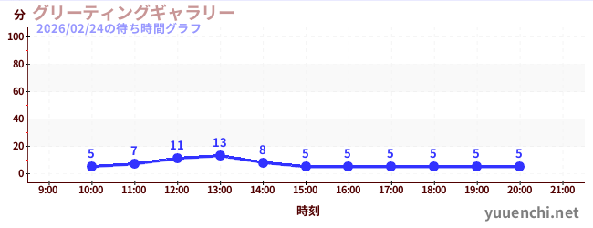 グリーティングギャラリーの待ち時間グラフ