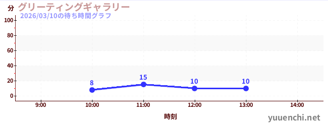 グリーティングギャラリーの待ち時間グラフ