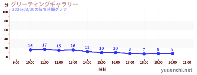 グリーティングギャラリーの待ち時間グラフ