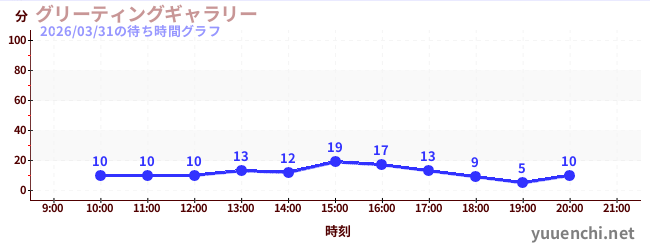 グリーティングギャラリーの待ち時間グラフ