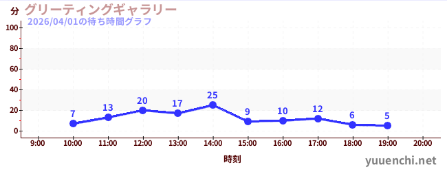 グリーティングギャラリーの待ち時間グラフ