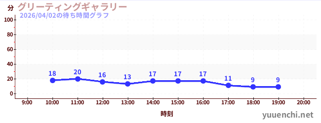 グリーティングギャラリーの待ち時間グラフ
