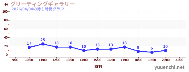 グリーティングギャラリーの待ち時間グラフ