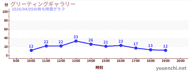 グリーティングギャラリーの待ち時間グラフ