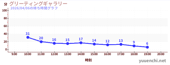グリーティングギャラリーの待ち時間グラフ