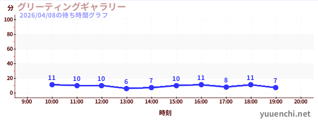 グリーティングギャラリーの待ち時間グラフ