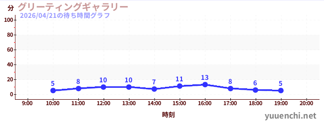 グリーティングギャラリーの待ち時間グラフ