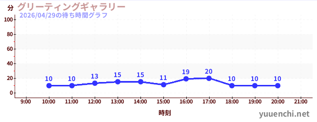 グリーティングギャラリーの待ち時間グラフ