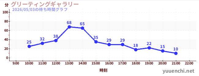 グリーティングギャラリーの待ち時間グラフ