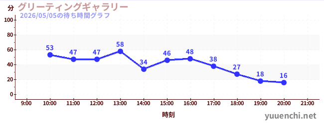 グリーティングギャラリーの待ち時間グラフ