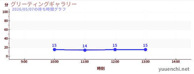 グリーティングギャラリーの待ち時間グラフ
