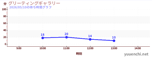 グリーティングギャラリーの待ち時間グラフ