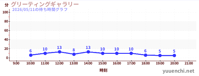 グリーティングギャラリーの待ち時間グラフ
