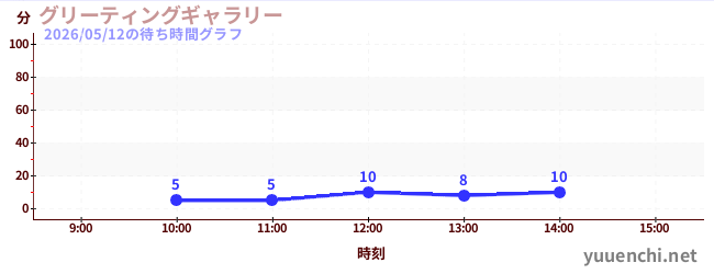 グリーティングギャラリーの待ち時間グラフ