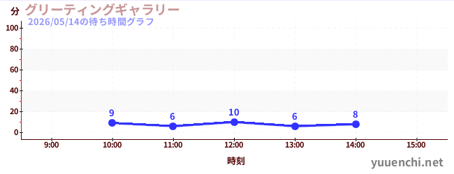 グリーティングギャラリーの待ち時間グラフ