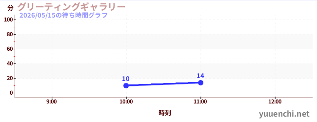 グリーティングギャラリーの待ち時間グラフ