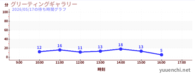 グリーティングギャラリーの待ち時間グラフ