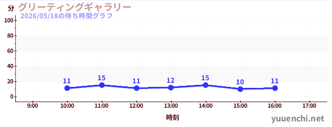 グリーティングギャラリーの待ち時間グラフ
